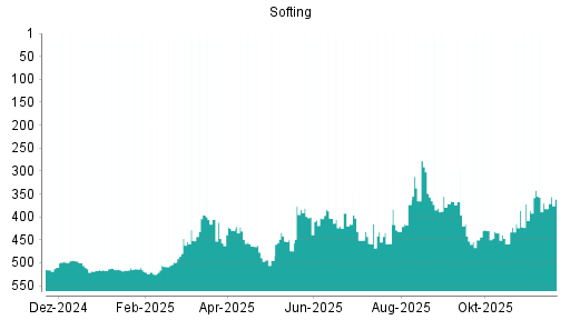 BOTSI®-Advisor Hochstufung Softing von Rang 384 auf Rang 373
