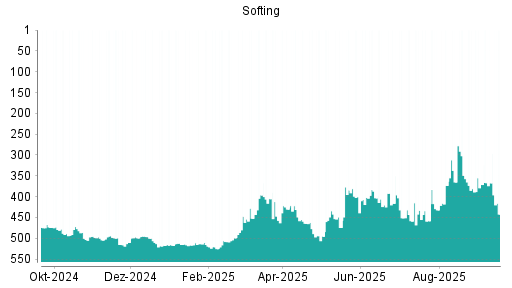 BOTSI®-Advisor Abstufung Softing von Rang 367 auf ...