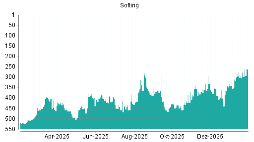 BOTSI®-Advisor Hochstufung Softing von Rang 298 auf ...