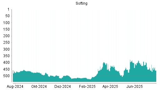 BOTSI®-Advisor Abstufung Softing von Rang 433 auf ...