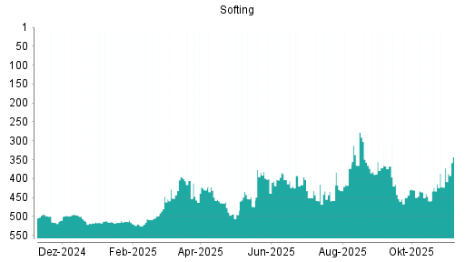 BOTSI®-Advisor Hochstufung Softing von Rang 372 auf ...