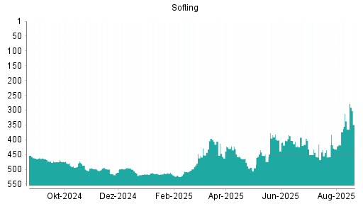 BOTSI®-Advisor Abstufung Softing von Rang 453 auf Rang 463