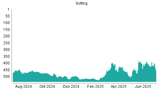 BOTSI®-Advisor Abstufung Softing von Rang 416 auf ...