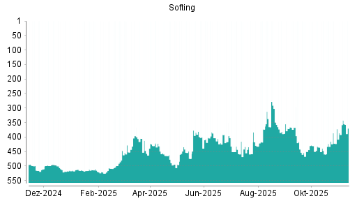 BOTSI®-Advisor Hochstufung Softing von Rang 476 auf Rang 469