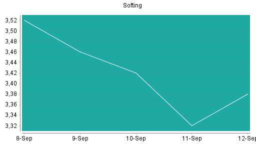 BOTSI®-Advisor Abstufung Softing von Rang 134 auf Rang 138