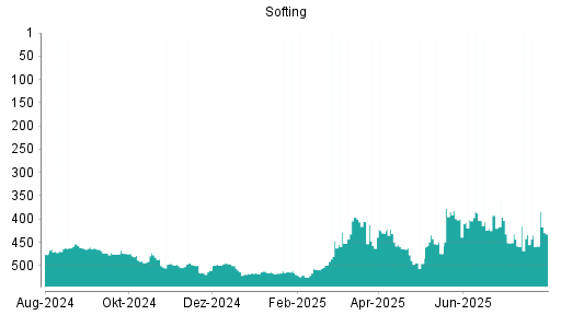 BOTSI®-Advisor Hochstufung Softing von Rang 458 auf ...