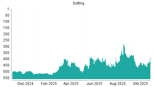 BOTSI®-Advisor Abstufung Softing von Rang 430 auf ...