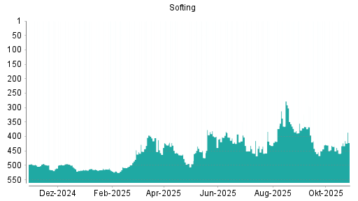BOTSI®-Advisor Hochstufung Softing von Rang 450 auf ...