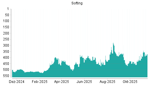 BOTSI®-Advisor Abstufung Softing von Rang 138 auf Rang 207