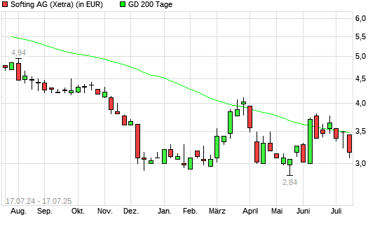 Softing-Aktie unter 200-Tage-Linie
