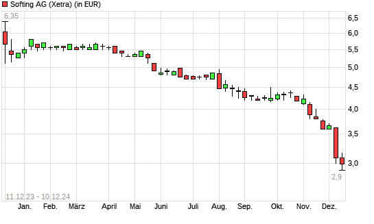 Softing-Aktie mit neuem 10-Jahres-Tief