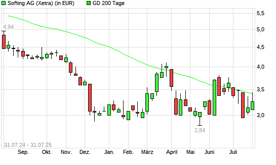 Softing-Aktie unter 200-Tage-Linie