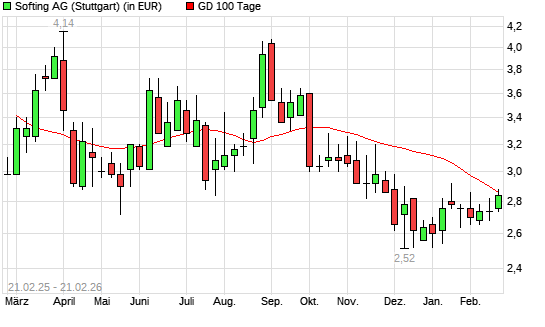 Softing-Aktie &uuml;ber 100-Tage-Linie