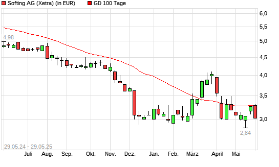 Softing-Aktie unter 100-Tage-Linie