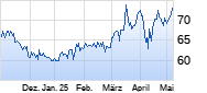 EnBW Chart