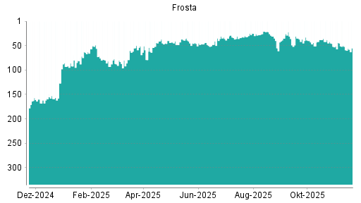 BOTSI®-Advisor Hochstufung FRoSTA von Rang 59 auf ...