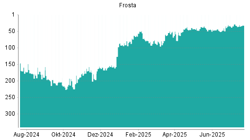 BOTSI®-Advisor Hochstufung FRoSTA von Rang 35 auf ...