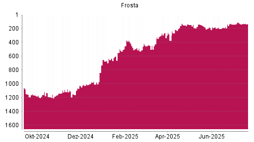 BOTSI®-Advisor Abstufung FRoSTA von Rang 181 auf ...