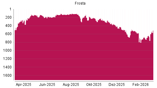 BOTSI®-Advisor Abstufung FRoSTA von Rang 143 auf ...