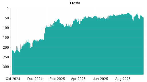 BOTSI®-Advisor Abstufung FRoSTA von Rang 31 auf ...