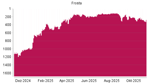 BOTSI®-Advisor Hochstufung FRoSTA von Rang 216 auf ...