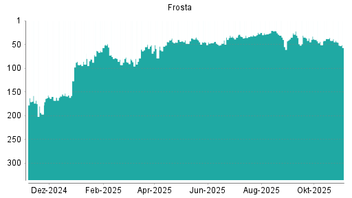 BOTSI®-Advisor Abstufung FRoSTA von Rang 31 auf ...