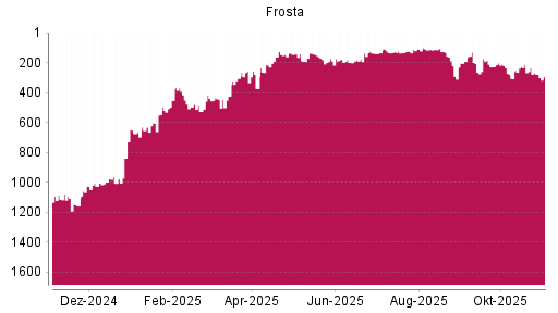 BOTSI®-Advisor Hochstufung FRoSTA von Rang 306 auf ...
