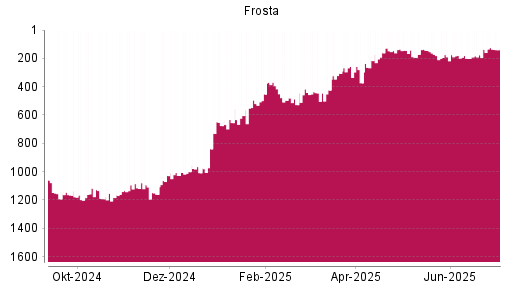 BOTSI®-Advisor Hochstufung FRoSTA von Rang 216 auf ...