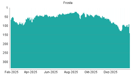 BOTSI®-Advisor Abstufung FRoSTA von Rang 55 auf ...