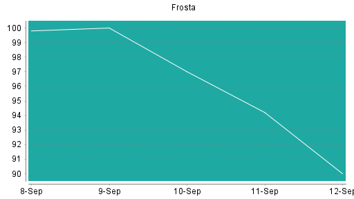 BOTSI®-Advisor Abstufung FRoSTA von Rang 21 auf ...
