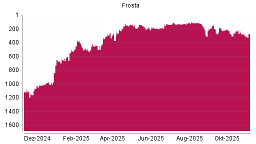 BOTSI®-Advisor Hochstufung FRoSTA von Rang 445 auf ...