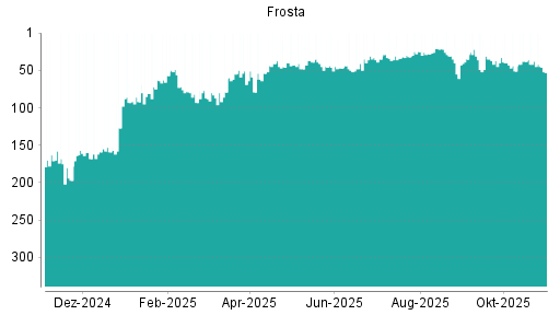 BOTSI®-Advisor Hochstufung FRoSTA von Rang 35 auf ...