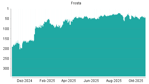 BOTSI®-Advisor belässt FRoSTA weiter auf ...