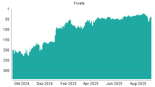 BOTSI®-Advisor Hochstufung FRoSTA von Rang 35 auf ...