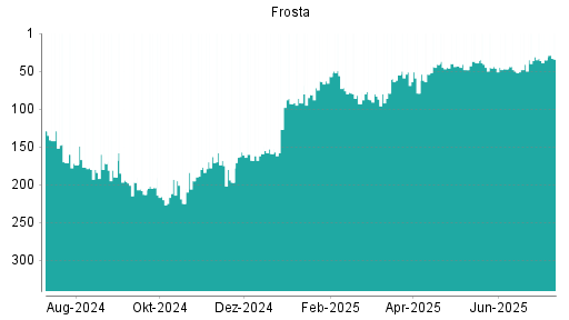 BOTSI®-Advisor Abstufung FRoSTA von Rang 31 auf ...