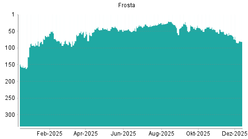 BOTSI®-Advisor Abstufung FRoSTA von Rang 66 auf ...