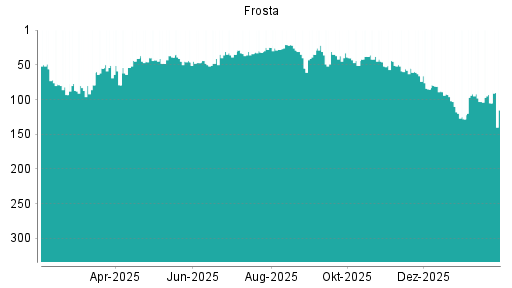 BOTSI®-Advisor Abstufung FRoSTA von Rang 105 auf ...