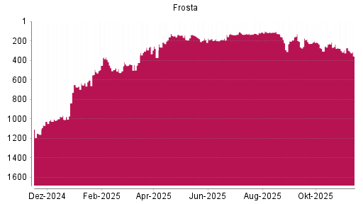 BOTSI®-Advisor Hochstufung FRoSTA von Rang 161 auf ...