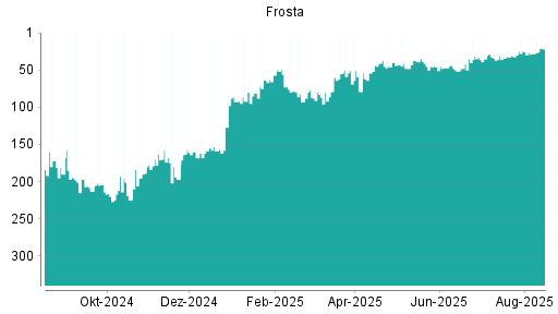 BOTSI®-Advisor Hochstufung FRoSTA von Rang 28 auf ...