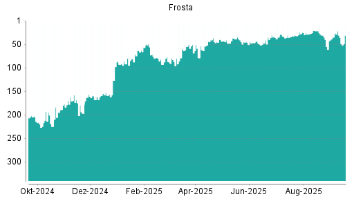 BOTSI®-Advisor belässt FRoSTA weiter auf ...