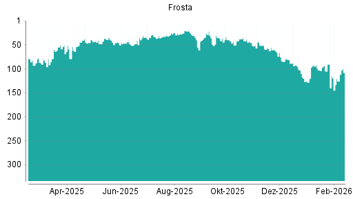 BOTSI®-Advisor Hochstufung FRoSTA von Rang 126 auf ...