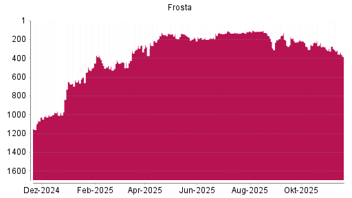 BOTSI®-Advisor Hochstufung FRoSTA von Rang 146 auf ...