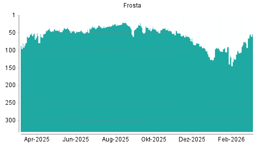 BOTSI®-Advisor Hochstufung FRoSTA von Rang 66 auf ...