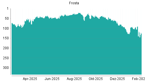 BOTSI®-Advisor Abstufung FRoSTA von Rang 115 auf ...