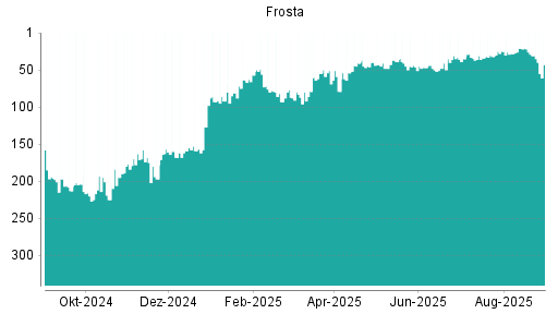 BOTSI®-Advisor Abstufung FRoSTA von Rang 31 auf ...