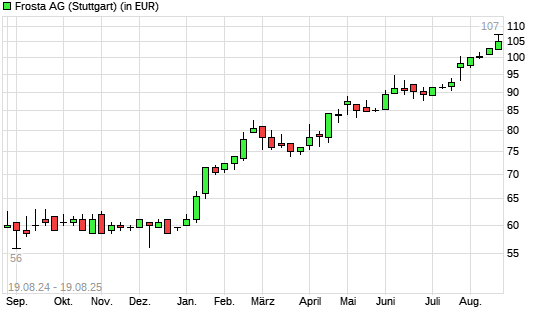 FRoSTA-Aktie mit neuem All-Time-High