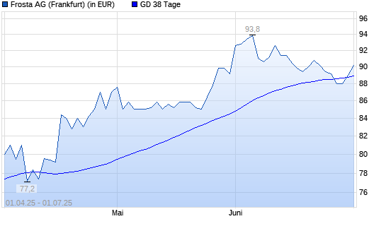 FRoSTA-Aktie über 38-Tage-Linie