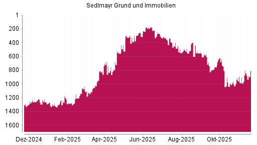 BOTSI®-Advisor Hochstufung Sedlmayr Grund und Immobilien von Rang 816 auf ...