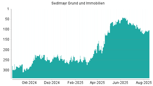 BOTSI®-Advisor Hochstufung Sedlmayr Grund und Immobilien von Rang 109 auf ...