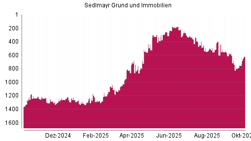 BOTSI®-Advisor Hochstufung Sedlmayr Grund und Immobilien von Rang 525 auf ...